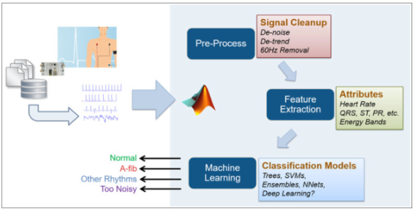 为数字健康应用揭开人工智能和机器学习的神秘面纱